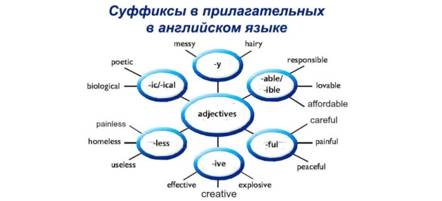 Суфікси в англійській